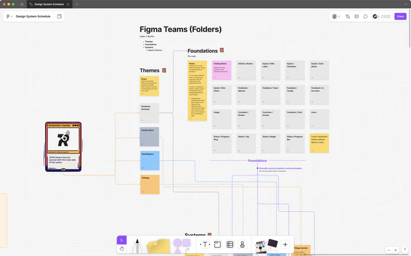 FigJam board showing the planning process for Bonfire